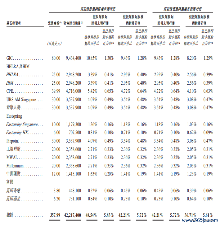 大金重工基石投资者 开首：《招股书》
